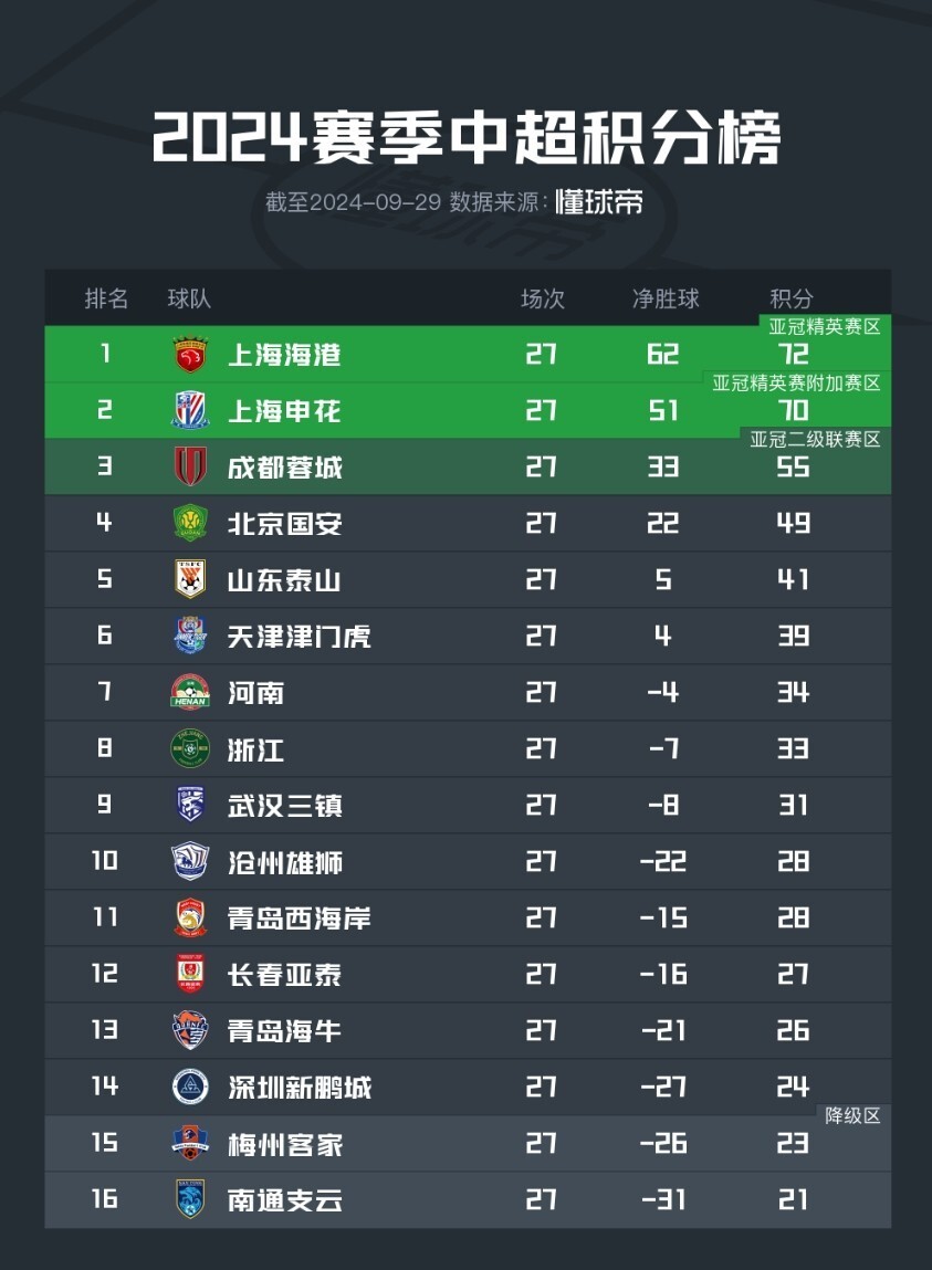 关于拉齐奥小胜稳住前四，积分榜位置稳定不变的信息
