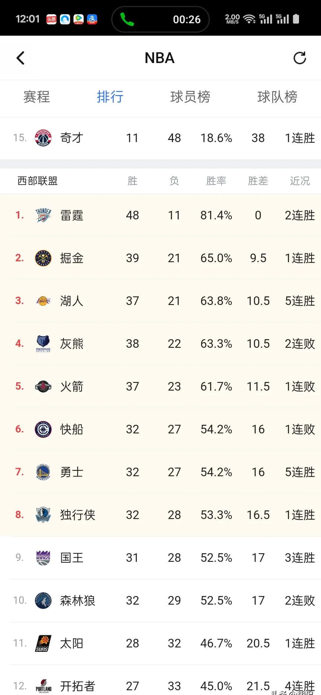 湖人前场强势，领跑东部榜首